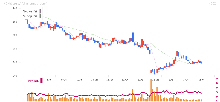 ペルセウスプロテオミクス(4882)の日足チャート