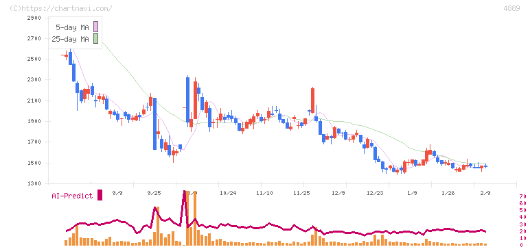 レナサイエンス(4889)の日足チャート