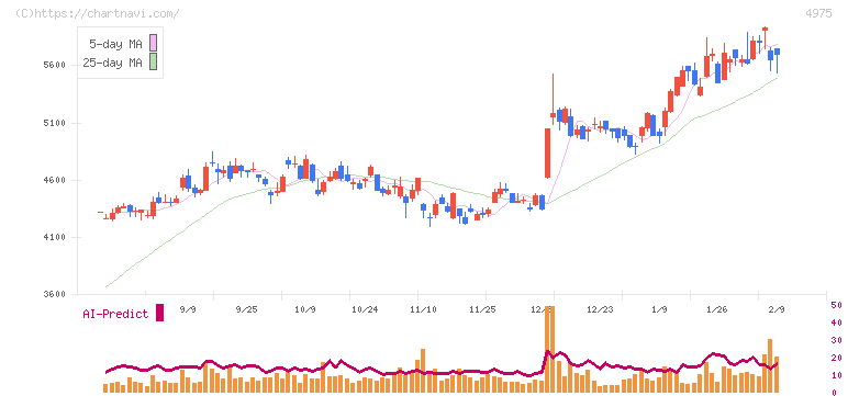 ＪＣＵ(4975)の日足チャート