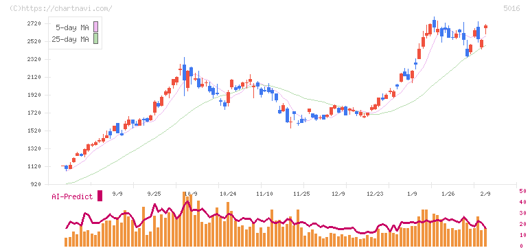 ＪＸ金属(5016)の日足チャート