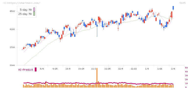 ＴＯＹＯ　ＴＩＲＥ(5105)の日足チャート
