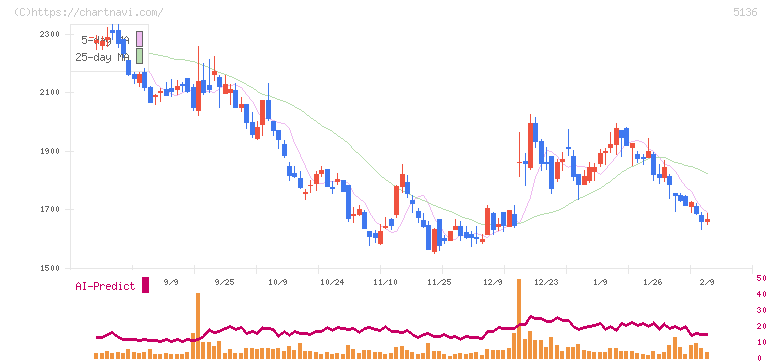 ｔｒｉｐｌａ(5136)の日足チャート