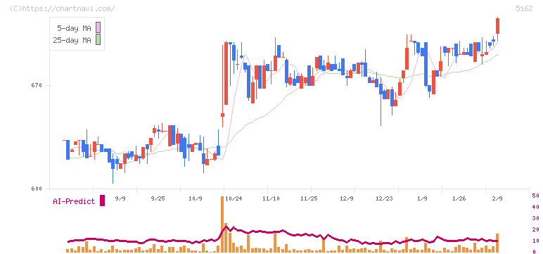 朝日ラバー(5162)の日足チャート