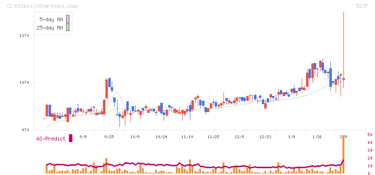 ノザワ(5237)の日足チャート