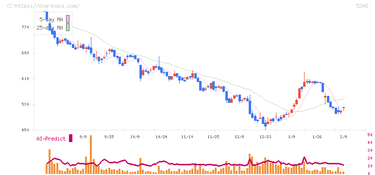 テクノロジーズ(5248)の日足チャート
