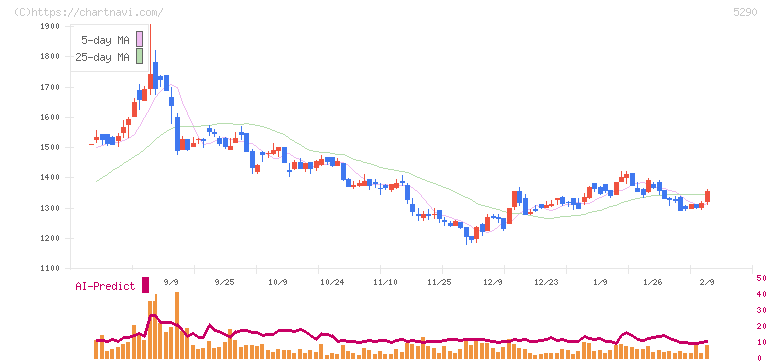ベルテクスコーポレーション(5290)の日足チャート