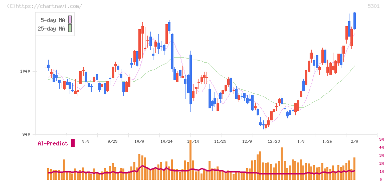 東海カーボン(5301)の日足チャート