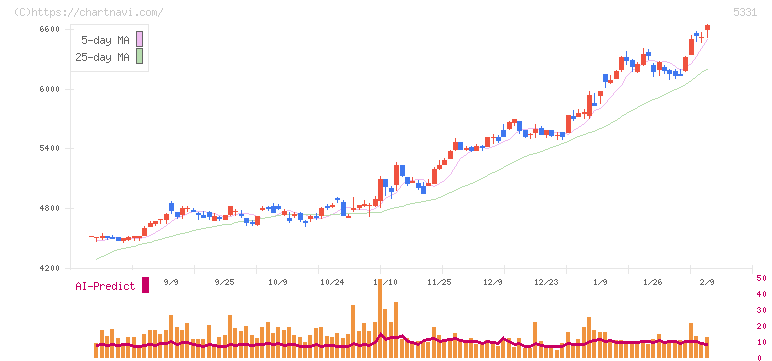 ノリタケ(5331)の日足チャート