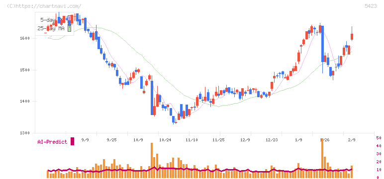 東京製鐵(5423)の日足チャート