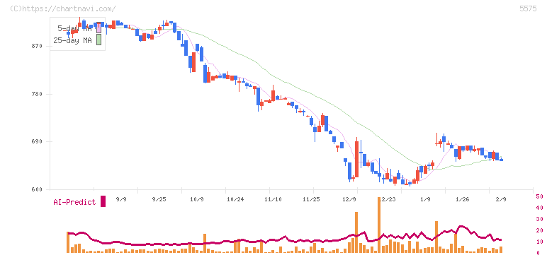 Ｇｌｏｂｅｅ(5575)の日足チャート