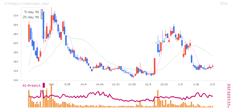 エス・サイエンス(5721)の日足チャート