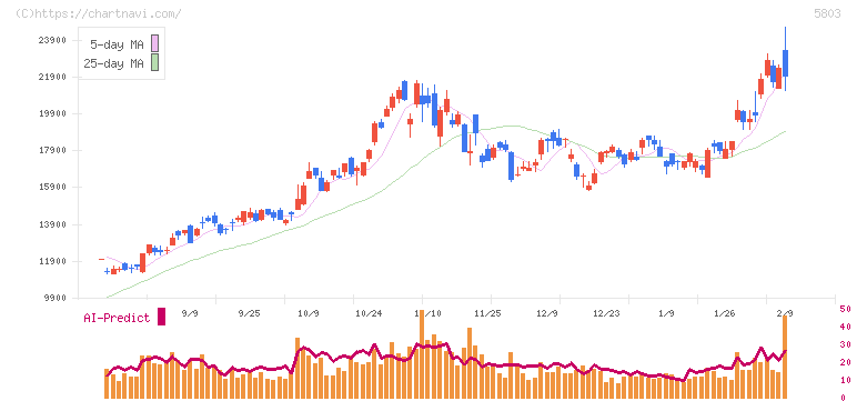 フジクラ(5803)の日足チャート