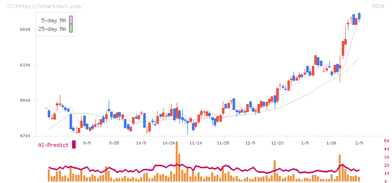 ＳＢＩリーシングサービス(5834)の日足チャート