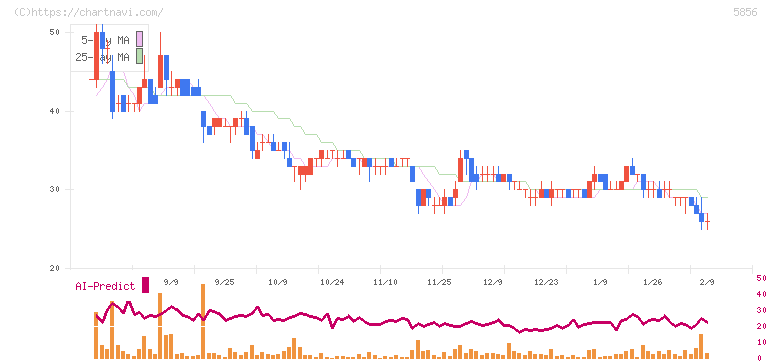 エルアイイーエイチ(5856)の日足チャート