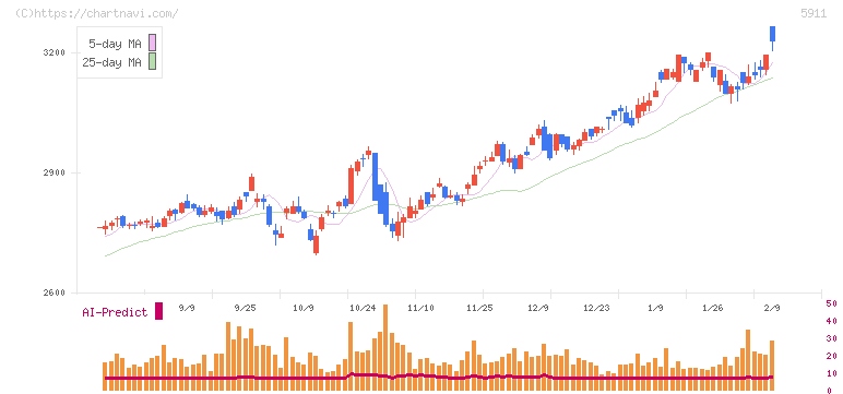 横河ブリッジホールディングス(5911)の日足チャート