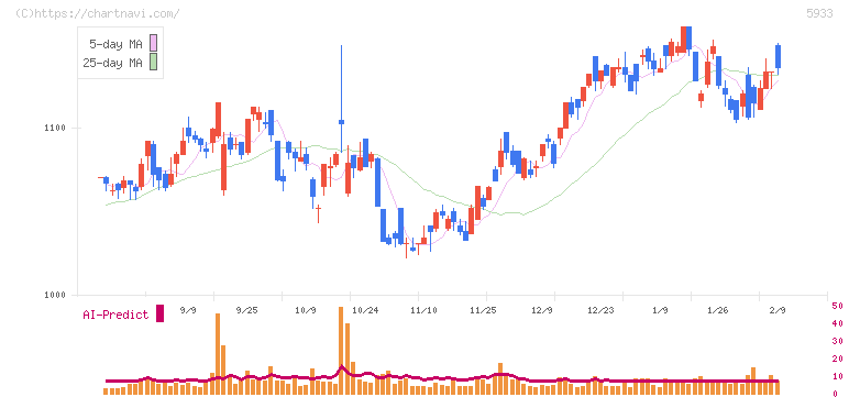 アルインコ(5933)の日足チャート