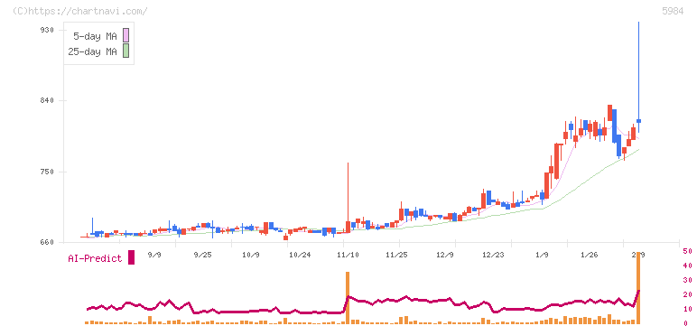 兼房(5984)の日足チャート