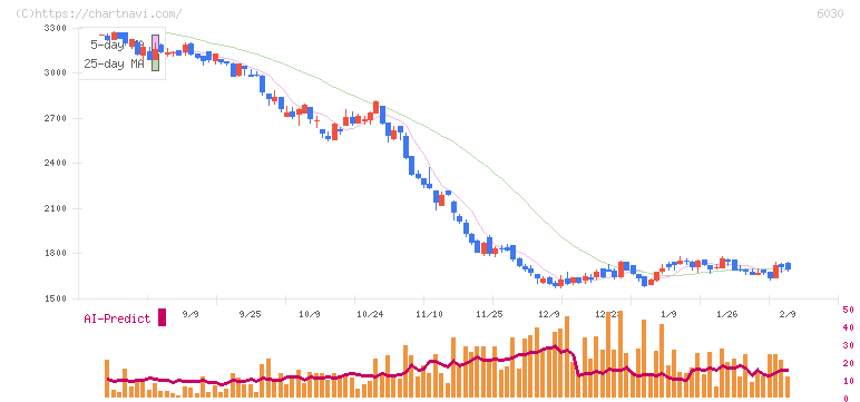 アドベンチャー(6030)の日足チャート