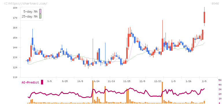 リンクバル(6046)の日足チャート