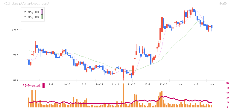 トレンダーズ(6069)の日足チャート