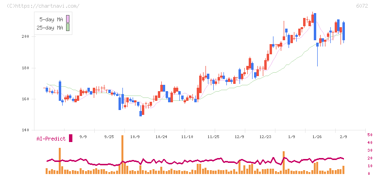 地盤ネットホールディングス(6072)の日足チャート