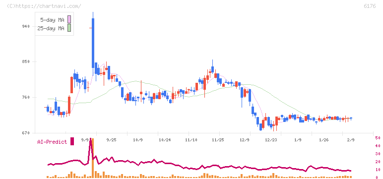 ブランジスタ(6176)の日足チャート