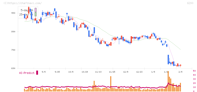 インソース(6200)の日足チャート