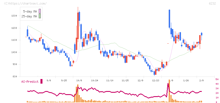 ＡＣＳＬ(6232)の日足チャート