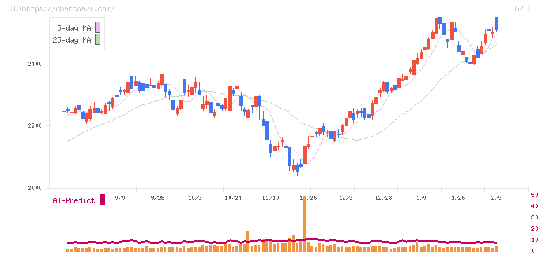 オイレス工業(6282)の日足チャート
