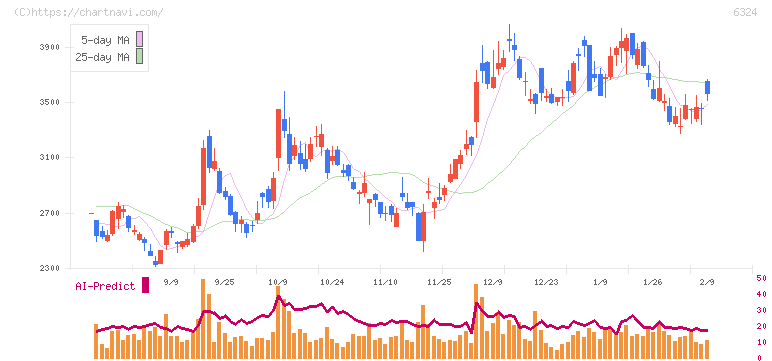 ハーモニック・ドライブ・システムズ(6324)の日足チャート