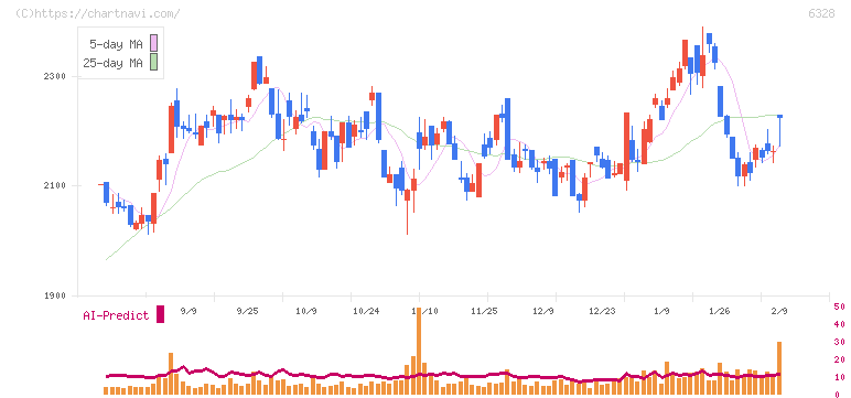 荏原実業(6328)の日足チャート