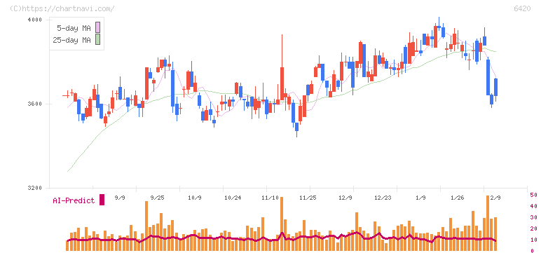 ガリレイ(6420)の日足チャート