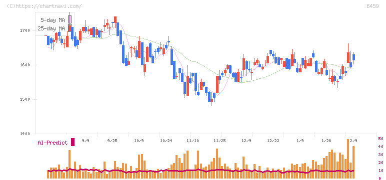 大和冷機工業(6459)の日足チャート