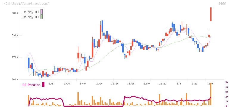 ＴＶＥ(6466)の日足チャート