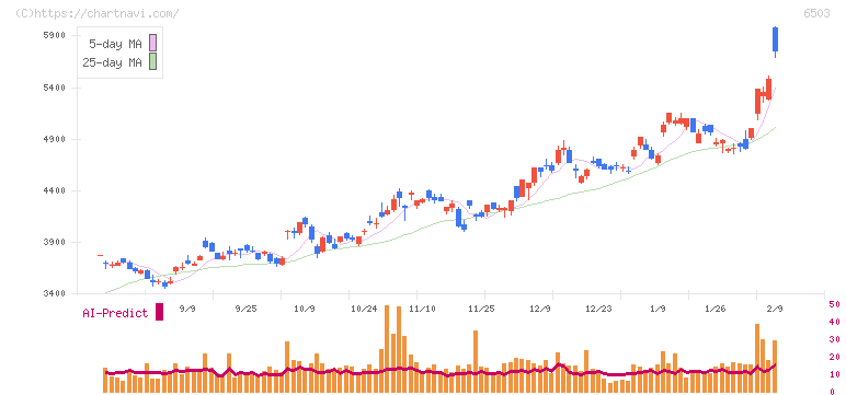 三菱電機(6503)の日足チャート