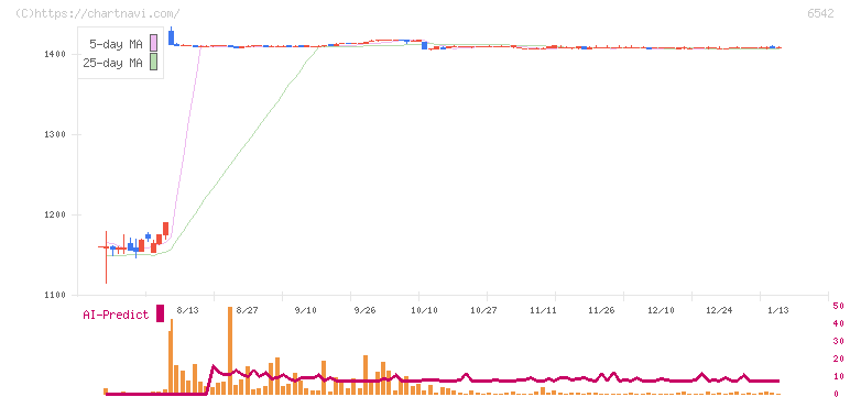 ＦＣホールディングス(6542)の日足チャート