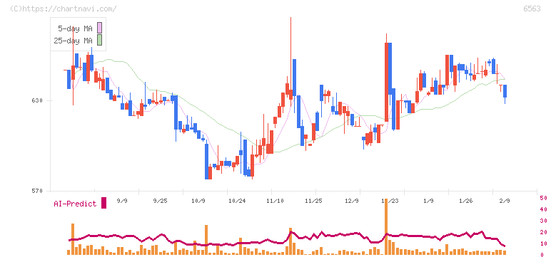 みらいワークス(6563)の日足チャート