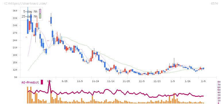 コンヴァノ(6574)の日足チャート