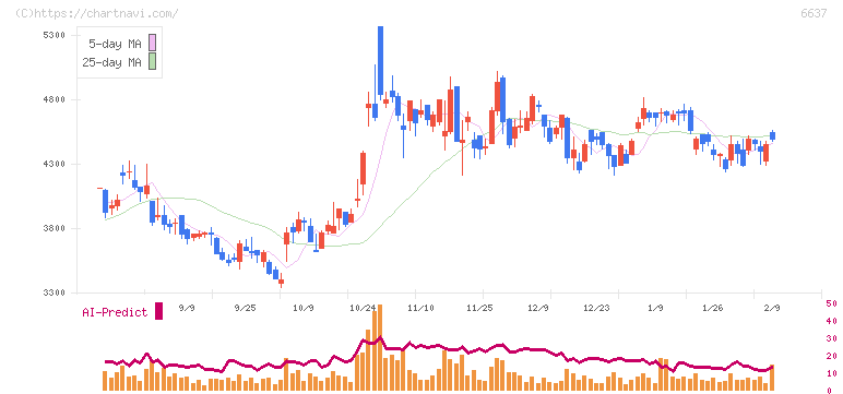 寺崎電気産業(6637)の日足チャート