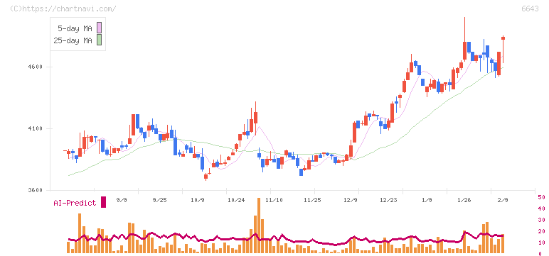 戸上電機製作所(6643)の日足チャート