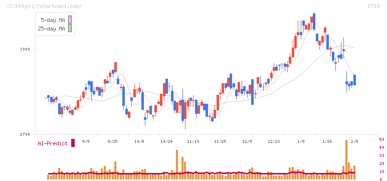 アイホン(6718)の日足チャート