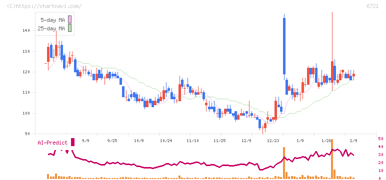 ウインテスト(6721)の日足チャート