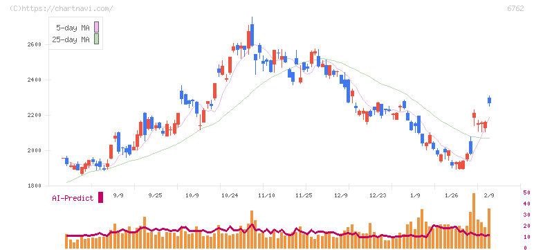 ＴＤＫ(6762)の日足チャート
