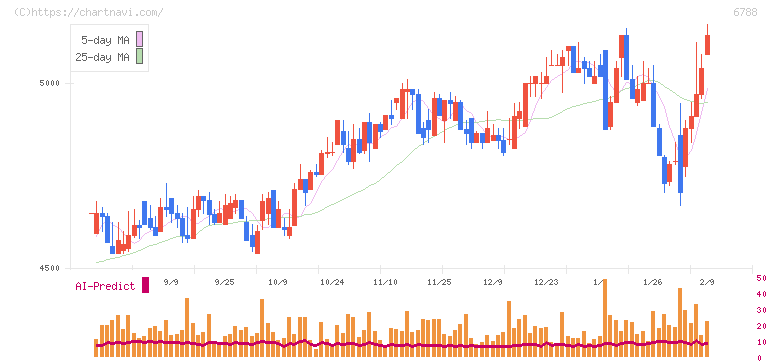 日本トリム(6788)の日足チャート