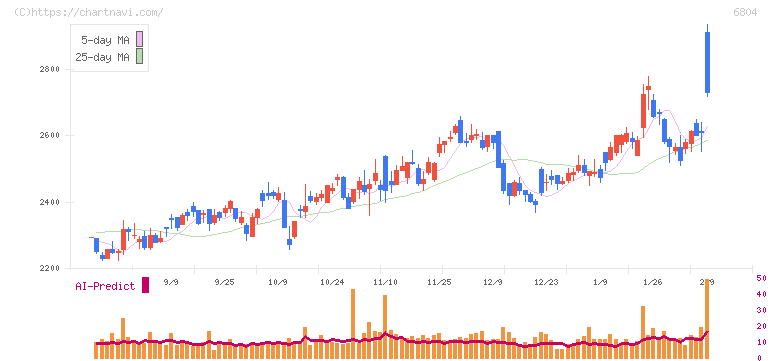 ホシデン(6804)の日足チャート