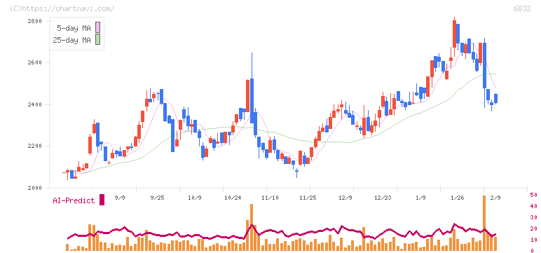アオイ電子(6832)の日足チャート
