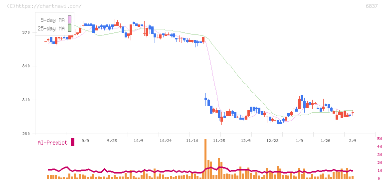 京写(6837)の日足チャート