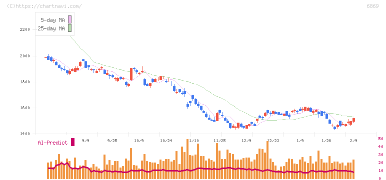シスメックス(6869)の日足チャート