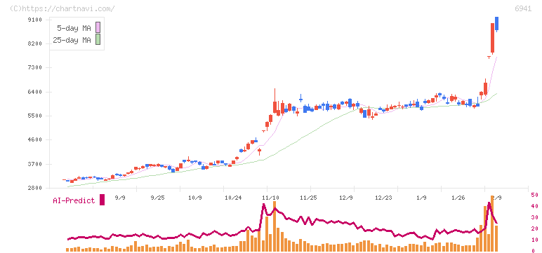 山一電機(6941)の日足チャート