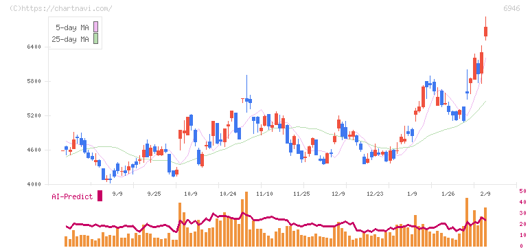 日本アビオニクス(6946)の日足チャート